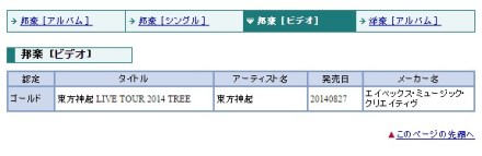 140910 Tohoshinki LIVE TOUR 2014 TREE DVD has been Certified GOLD by RIAJ for 1408!