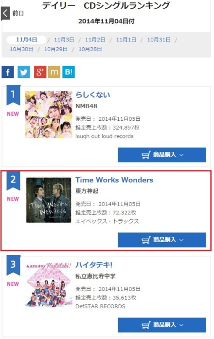 141105 Oricon Daily Ranking for (141104) Singles No.2 Time Works Wonders with 72,322 copies 000