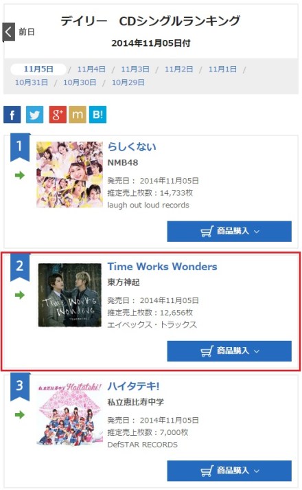 141106 Oricon Daily Ranking for (141105) Singles No.2 Time Works Wonders with 12,656 copies 000