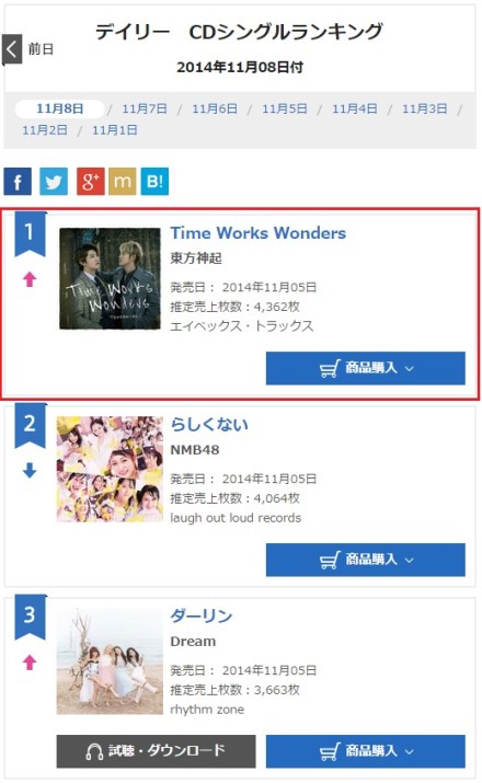 141109 Oricon Daily Ranking for (141108) Singles No.1 Time Works Wonders with 4,362 copies, Total 104,285 copies 000