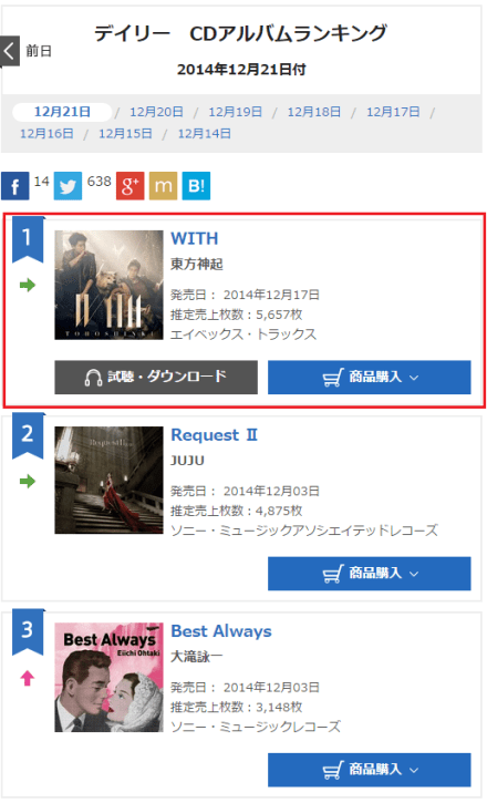 141222 Oricon Album Daily Ranking for 141221 No.1 WITH with 5,657 copies, Total 214,760 copies 000