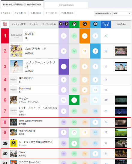 150116 Billboard Japan Hot100 Year-End 2014; No.8 & No.40 Tohoshinki 000