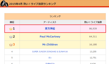 150519 Tohoshinki as No.1 for Artists with the Most Hard to get Concert Tickets in Japan for April 2015