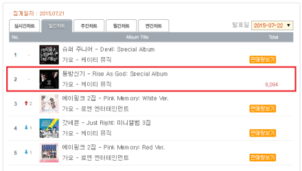 150722 Hanteo Daily Chart Sales of 150721, No.2 TVXQ! RISE AS GOD with 9,094 copies 000