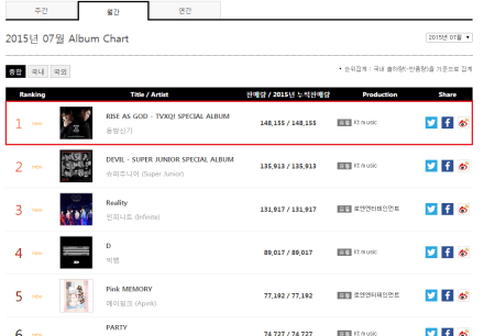 150806 TVXQ! - RISE AS GOD Tops Gaon Monthly Album Chart for July with 148,155 Copies!