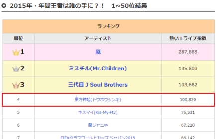 151211 Tohoshinki Ranks in the Top 5 of Ticket Street's 'Hot! 2015 Live Ranking Index' in Japan 00